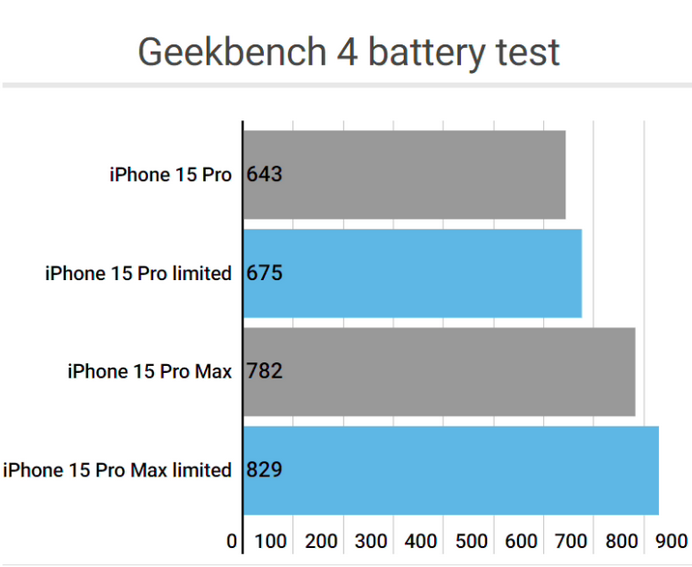 泰来apple维修站iPhone15Pro的ProMotion高刷功能耗电吗