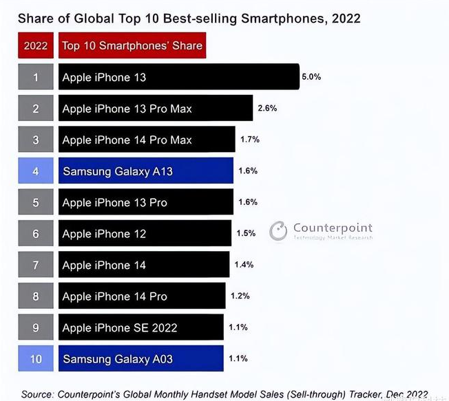 泰来苹果维修分享:为什么iPhone14的销量不如iPhone13? 