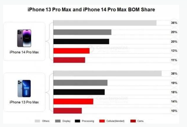 泰来苹果手机维修分享iPhone 14 Pro的成本和利润 