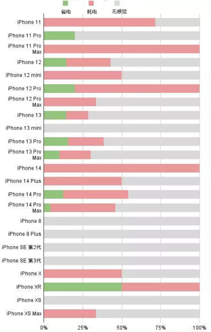 泰来苹果手机维修分享iOS16.2太耗电怎么办？iOS16.2续航不好可以降级吗？ 