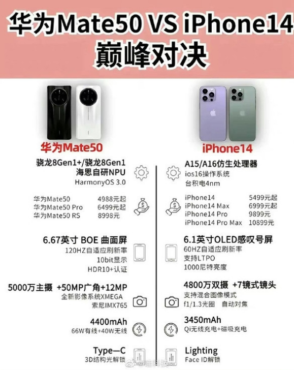 泰来苹果14维修分享iPhone14和华为mate50，应该怎么选 