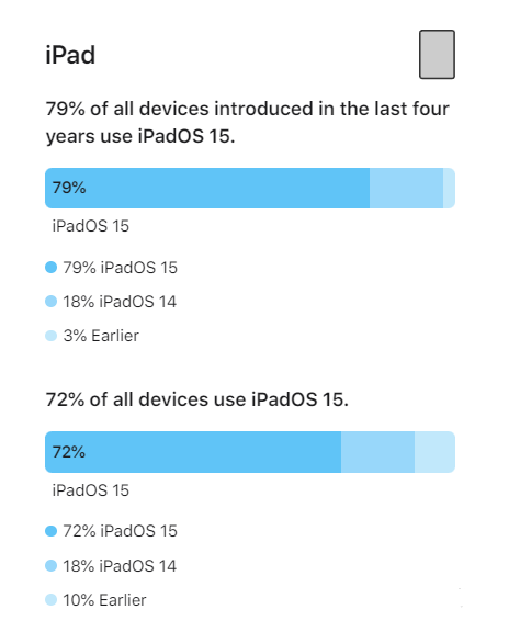 泰来苹果手机维修分享iOS 16将至，iOS 15安装率怎么样 