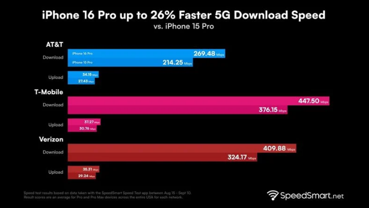 泰来苹果手机维修分享iPhone 16 Pro 系列的 5G 速度 