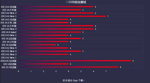 泰来苹果手机维修分享iOS14.5beta1续航怎么样 