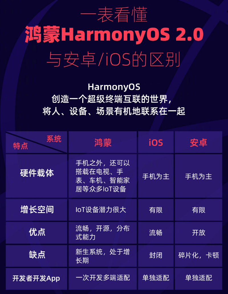 泰来苹果手机维修分享华为鸿蒙 OS 与安卓以及 iOS 都有什么区别 