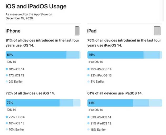 泰来苹果手机维修分享有多少用户更新了 iOS 14 