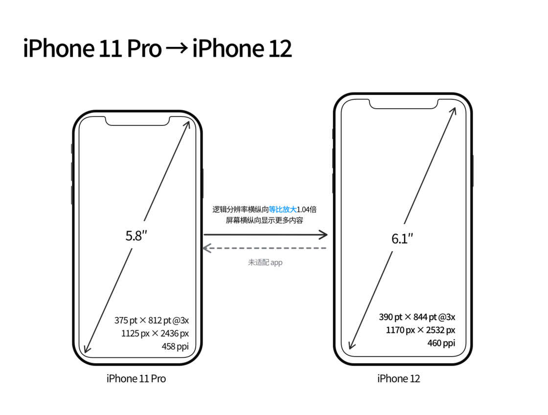 泰来苹果手机维修分享iPhone 12 mini 和 iPhone 12 Pro 的尺寸变化会改变显示内容吗 